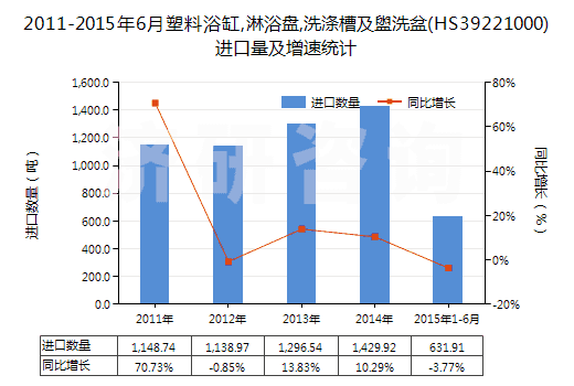 2011-2015年6月塑料浴缸,淋浴盤,洗滌槽及盥洗盆(HS39221000)進(jìn)口量及增速統(tǒng)計(jì)